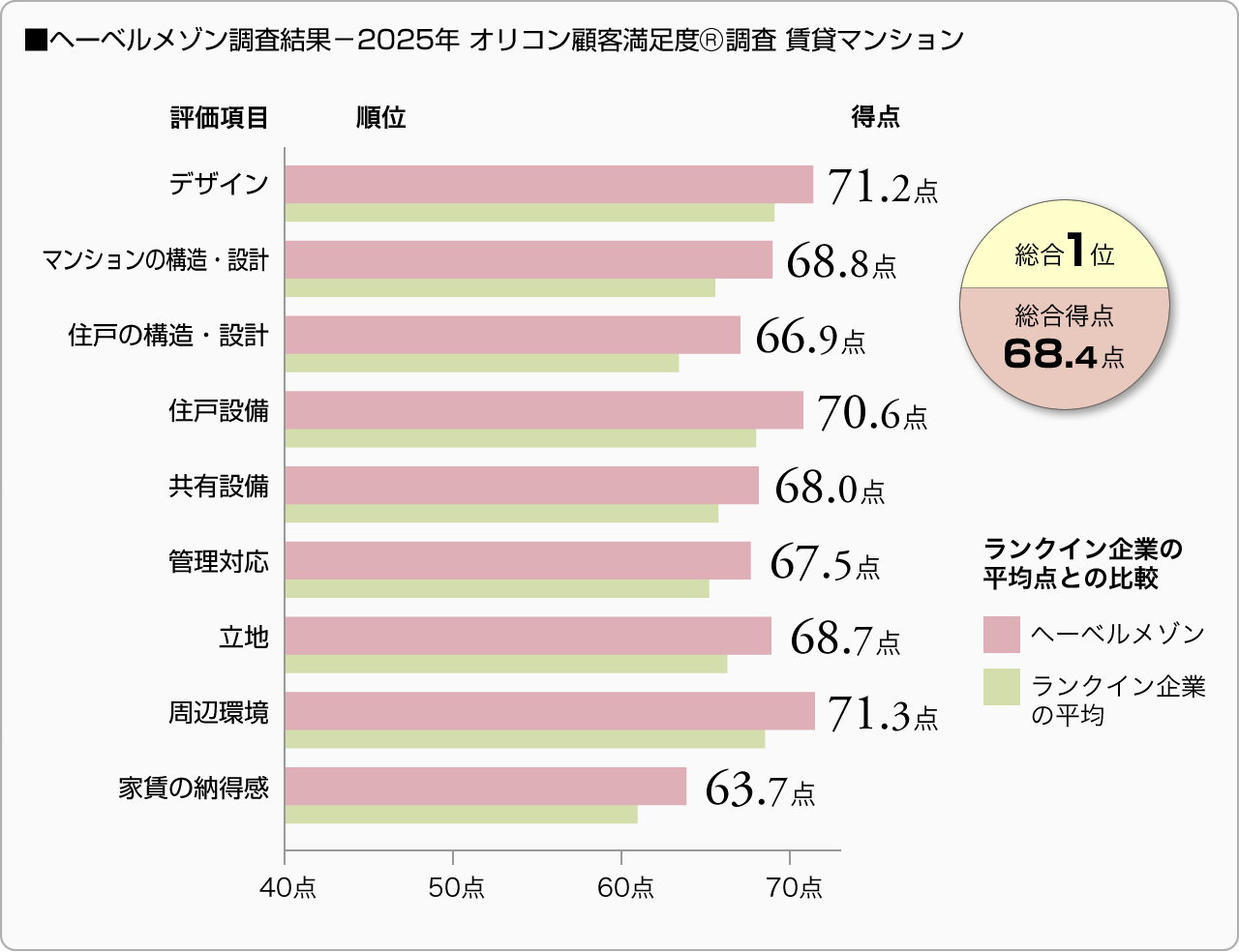 ■ヘーベルメゾン調査結果－2025年オリコン顧客満足度®調査