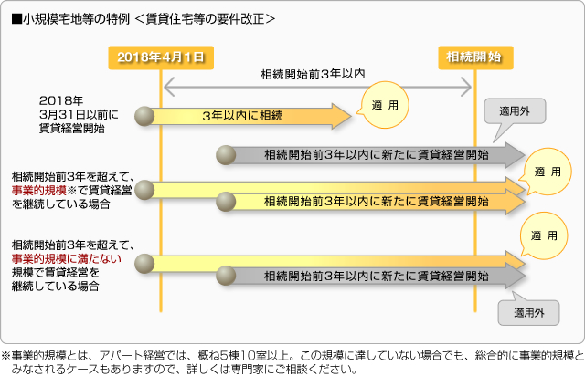 小規模宅地等の特例