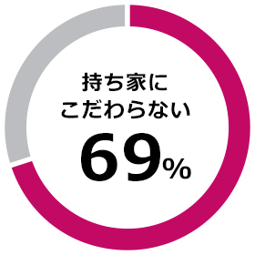 持ち家にこだわらない69%