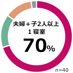 夫婦＋子2人以上 １寝室