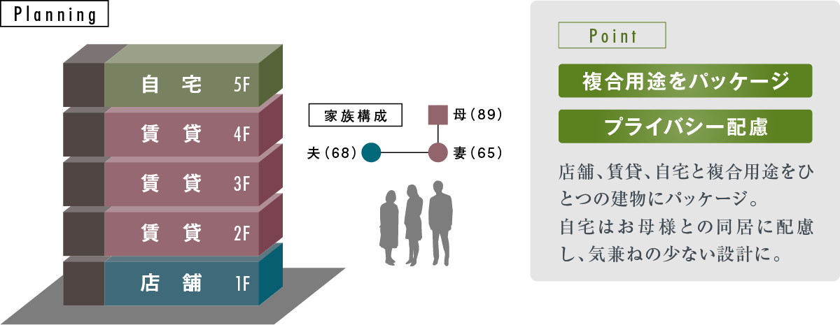 複合用途をパッケージ プライバシー配慮