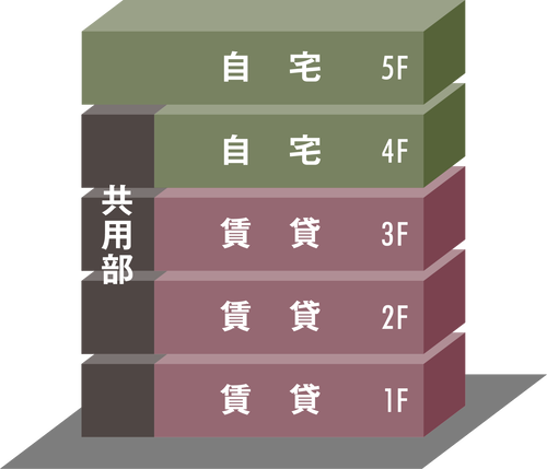 賃貸併用単世帯住宅