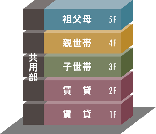 賃貸併用三世帯住宅
