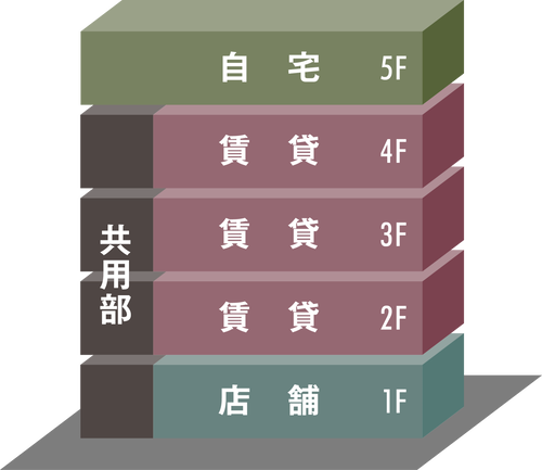 賃貸・店舗併用住宅