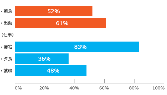 朝食 52% 出勤 61% (仕事) 帰宅 83% 夕食 36% 就寝 48%