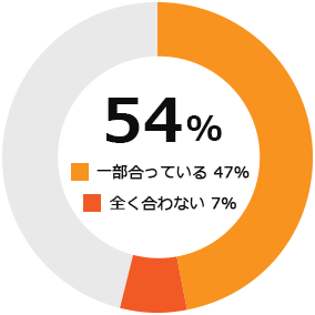 54% 一部合っている 47% 全く合わない 7%