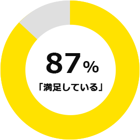 87% 「満足している」