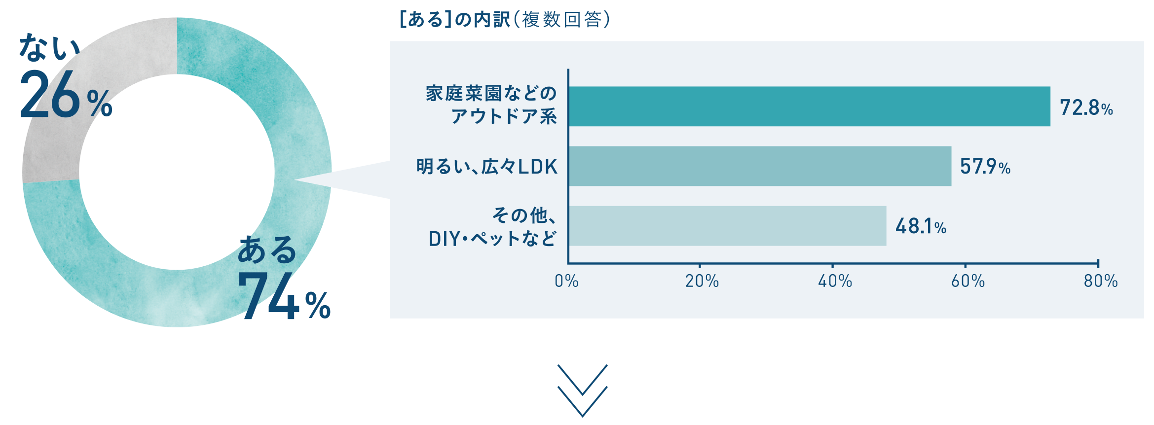 74％の方が、賃貸だからあきらめていることがある