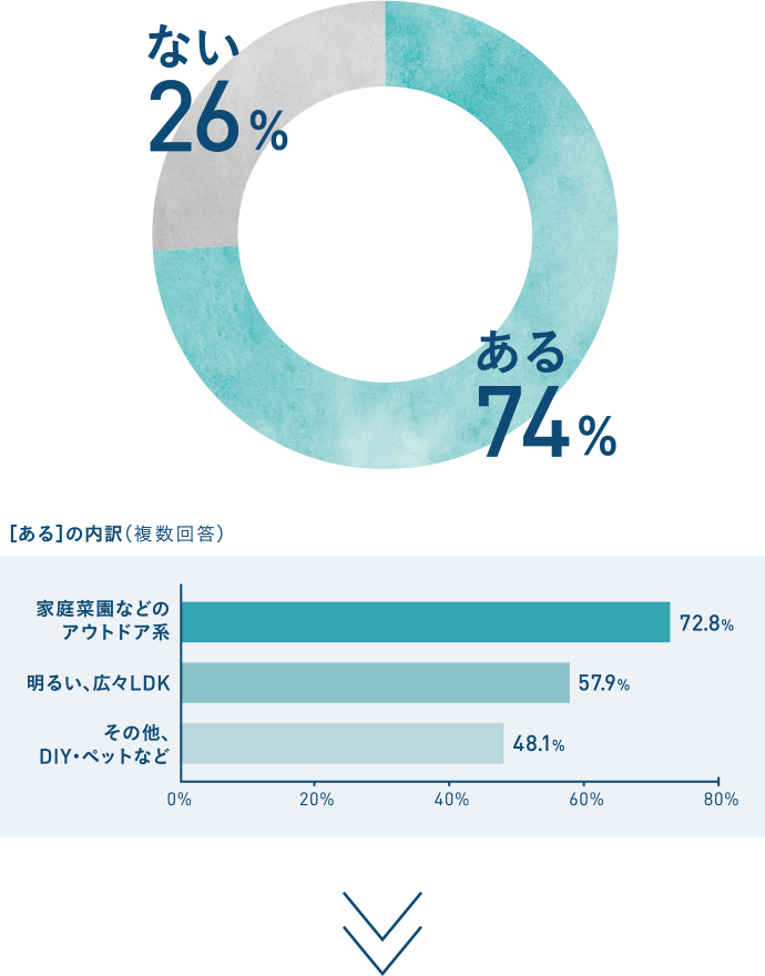 74％の方が、賃貸だからあきらめていることがある