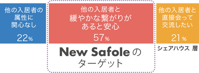 あんしん共有賃貸住宅 ヘーベルメゾン New Safole ニューサフォレ あんしん共有賃貸住宅 ヘーベルメゾン New Safole ニューサフォレ