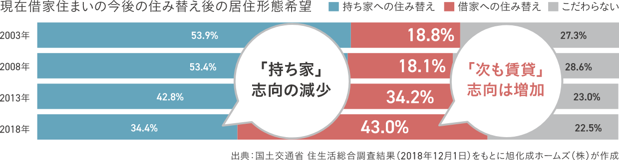 現在借家住まいの今後の住み替え後の居住形態希望 「持ち家」志向の減少 「次も賃貸」思考は増加