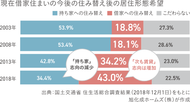 現在借家住まいの今後の住み替え後の居住形態希望 「持ち家」志向の減少 「次も賃貸」思考は増加