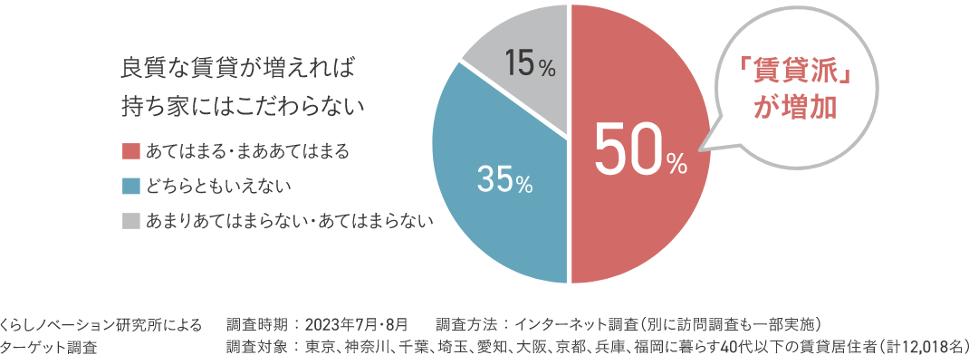 良質な賃貸が増えれば持ち家にはこだわらない 「賃貸派」が増加