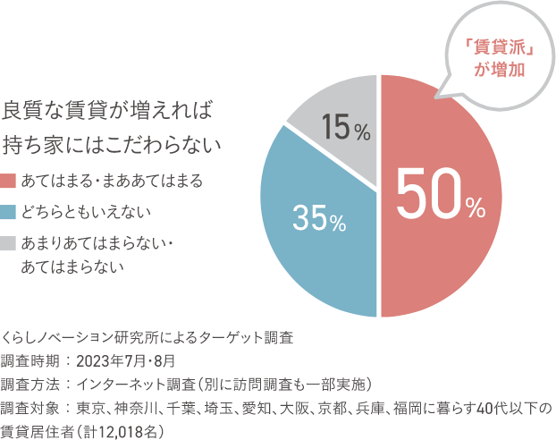 良質な賃貸が増えれば持ち家にはこだわらない 「賃貸派」が増加