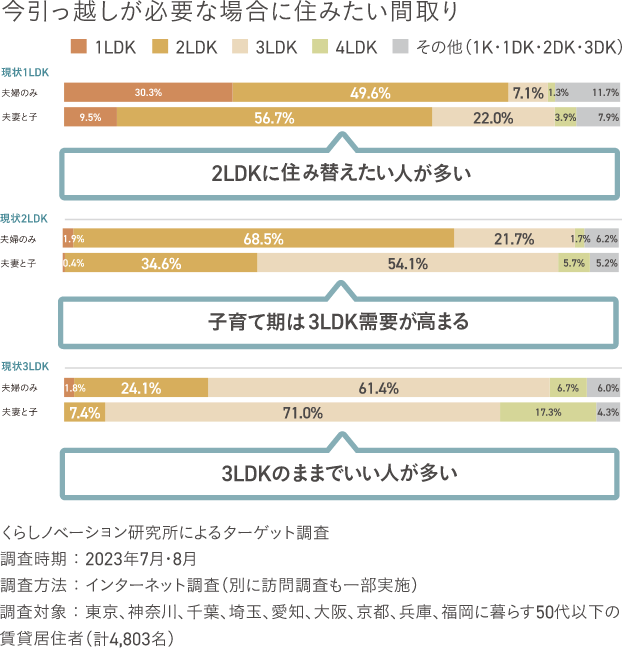 今引っ越すが必要な場合に住みたい間取り