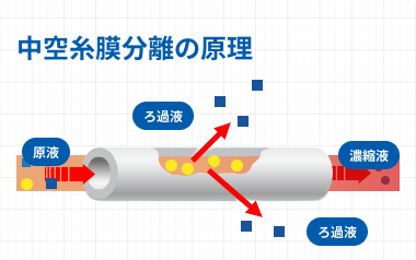 膜分離とは