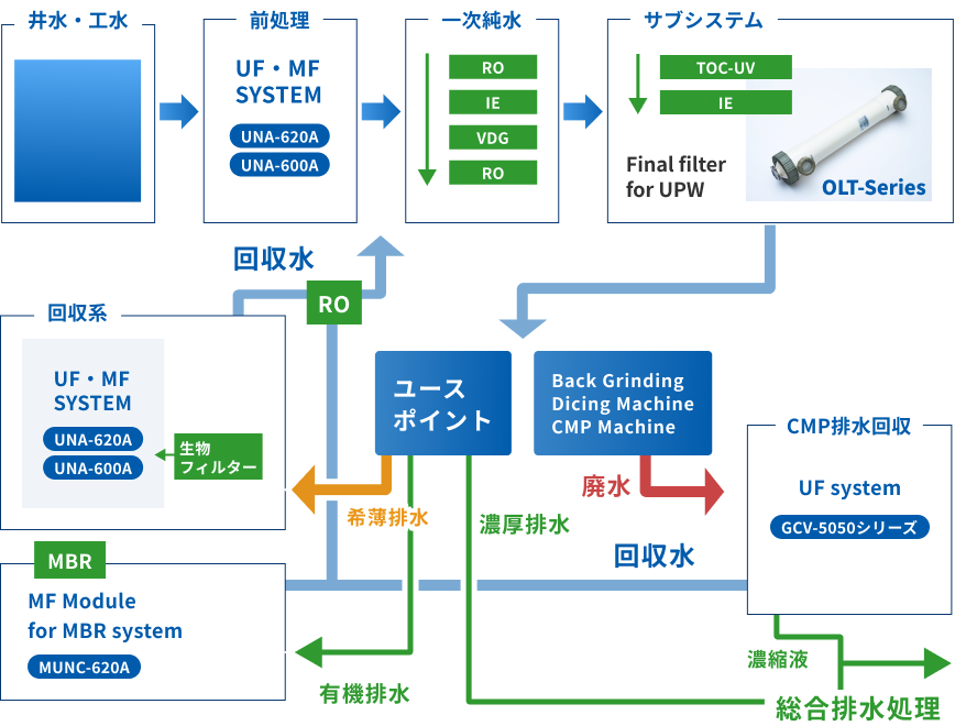 エレクトロニクス工場における適用例