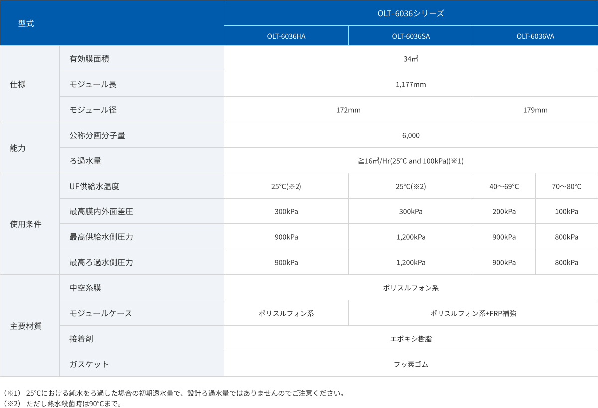 OLT‒6036シリーズ