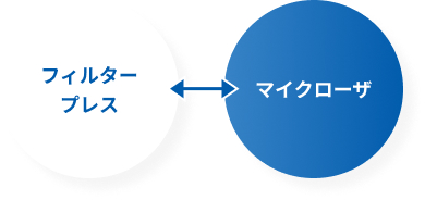 フィルタープレスとの比較