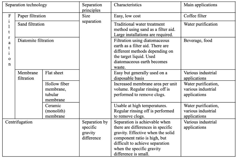 Characteristics of each separation technology