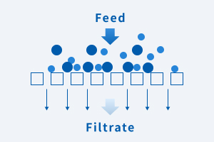 Diagram of dead-end filtration method