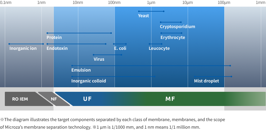 Application Range for Various Filtration Method vs Particle Size and Type