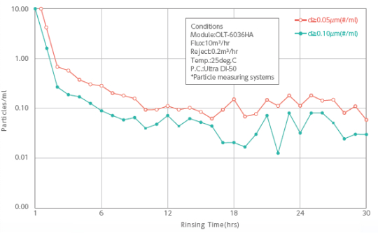 OLT-6036 SERIES PARTICLE RINSE UP DATA