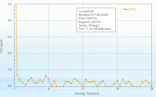 OLT-6036 SERIES TOC DATA