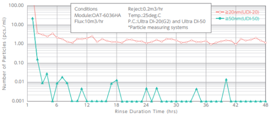 OAT-6036 SERIES PARTICLE RINSE UP DATA