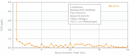 OAT-6036 TOC DATA