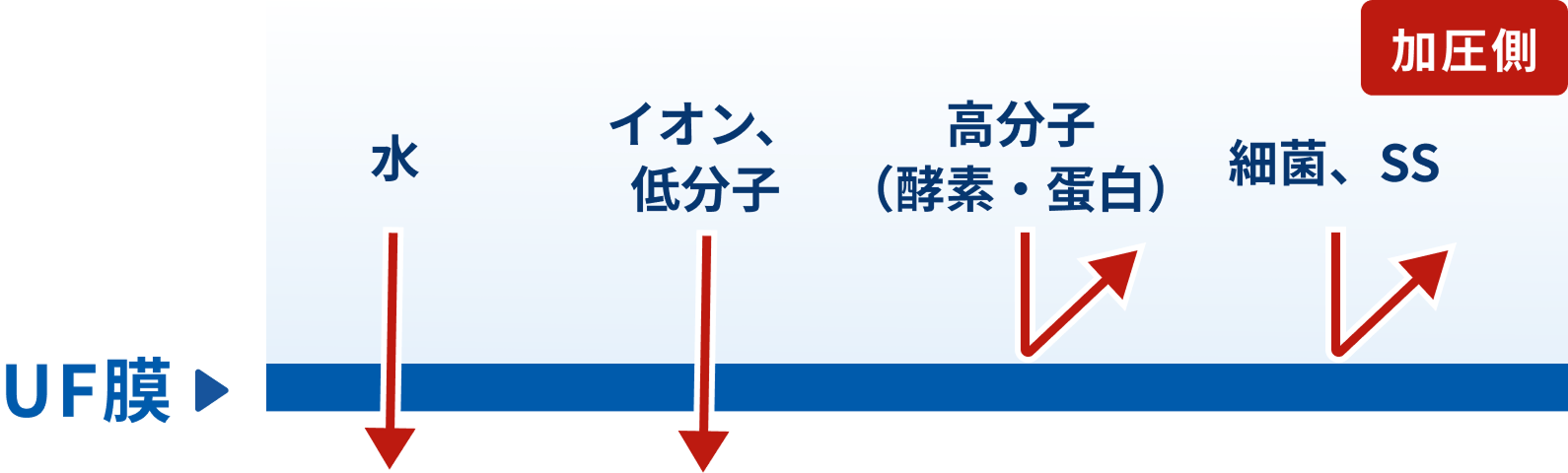 UF (Ultrafiltration) Membrane Image Diagram