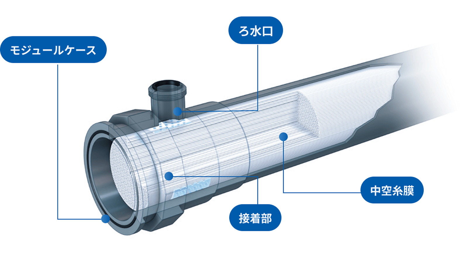 Module Structure of Microza® Industrial Process MF