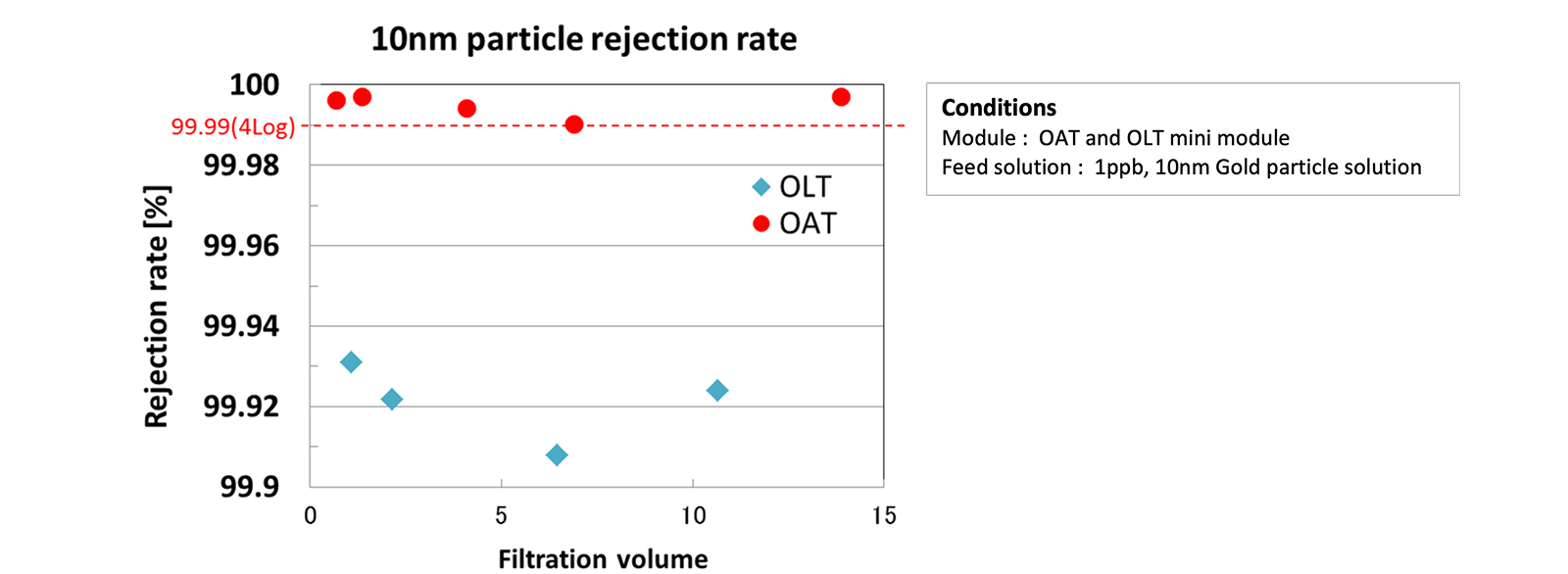 Comparison of 10 nm Particle Removal Rates for Microza® Water Treatment Process OAT/OLT Series