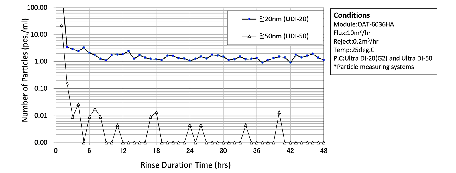 Particle Rinse-Up Data for Microza® Water Treatment Process OAT Series