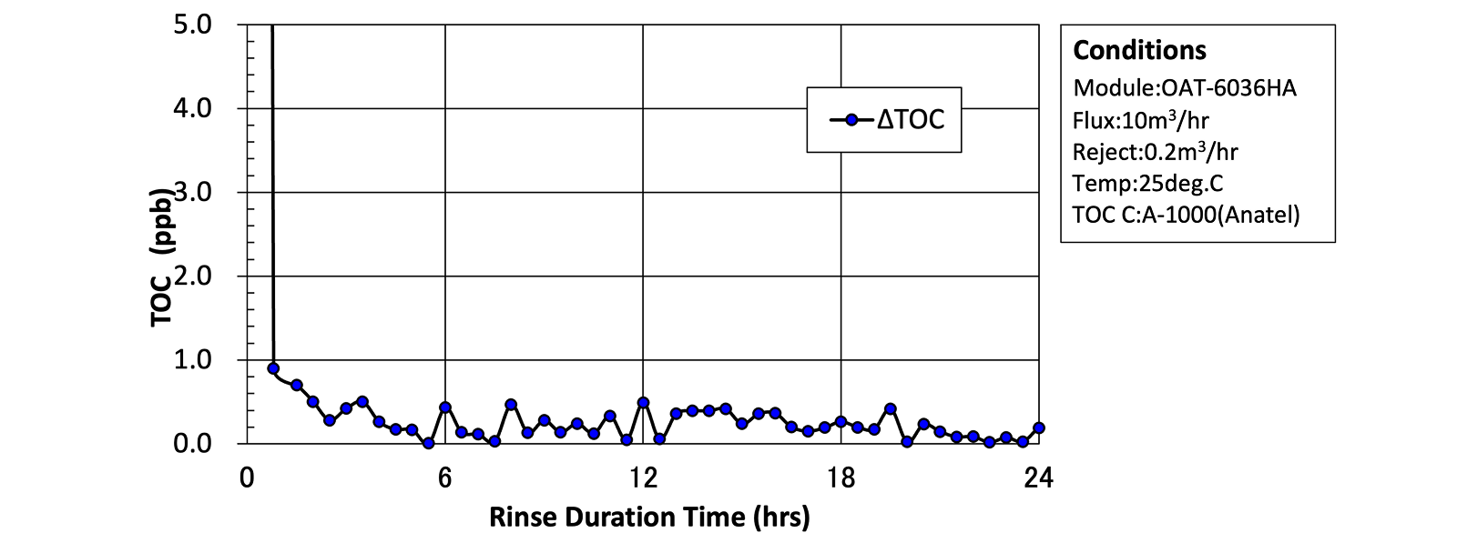 TOC Data for Microza® Water Treatment Process OAT Series