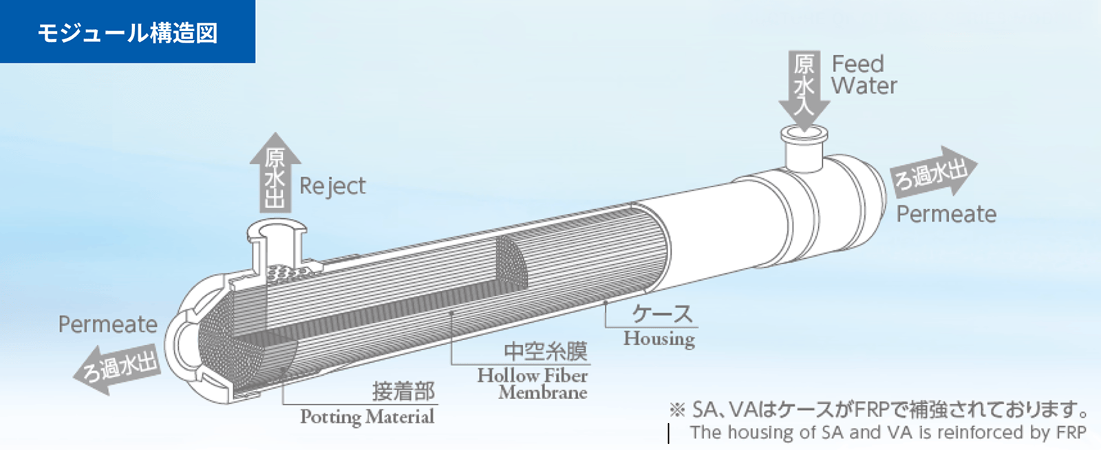 Module Structure of Microza® Water Treatment Process OLT Series