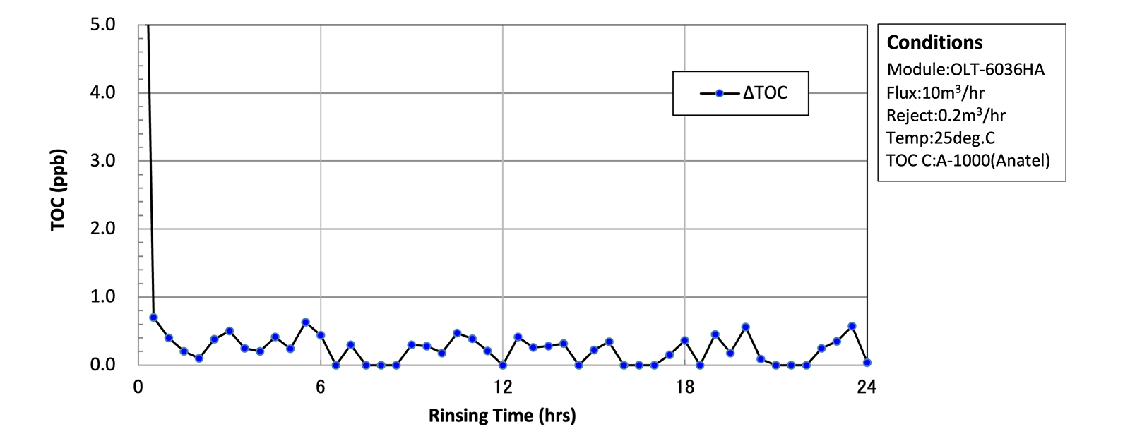 Microza® Water Treatment Process OLT-6036 Series TOC Data