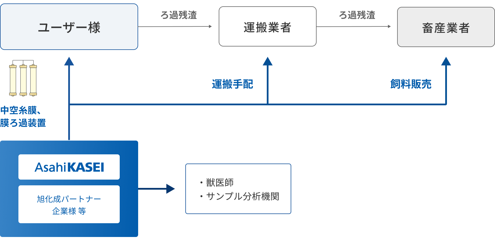 Filtration Residue Recycling Service Overview of Feed Conversion
