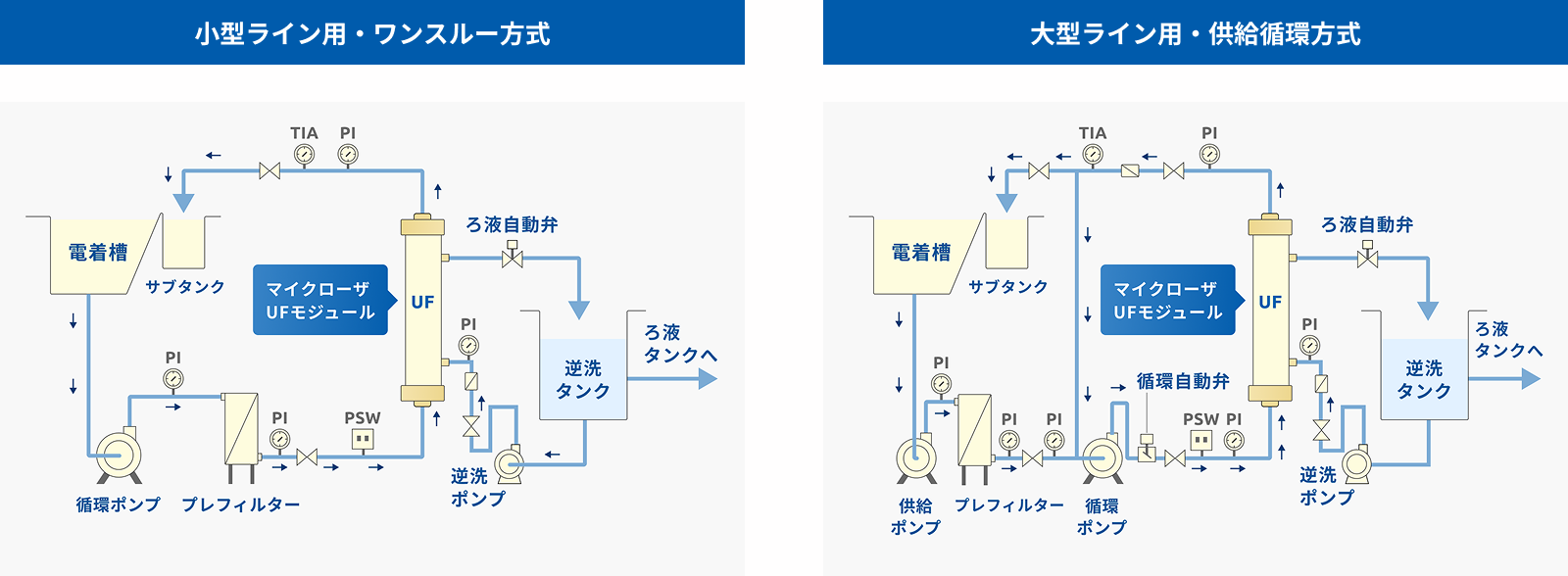 Image of Microza® UF filtration systems for small-scale (once-through) and large-scale (supply circulation) lines