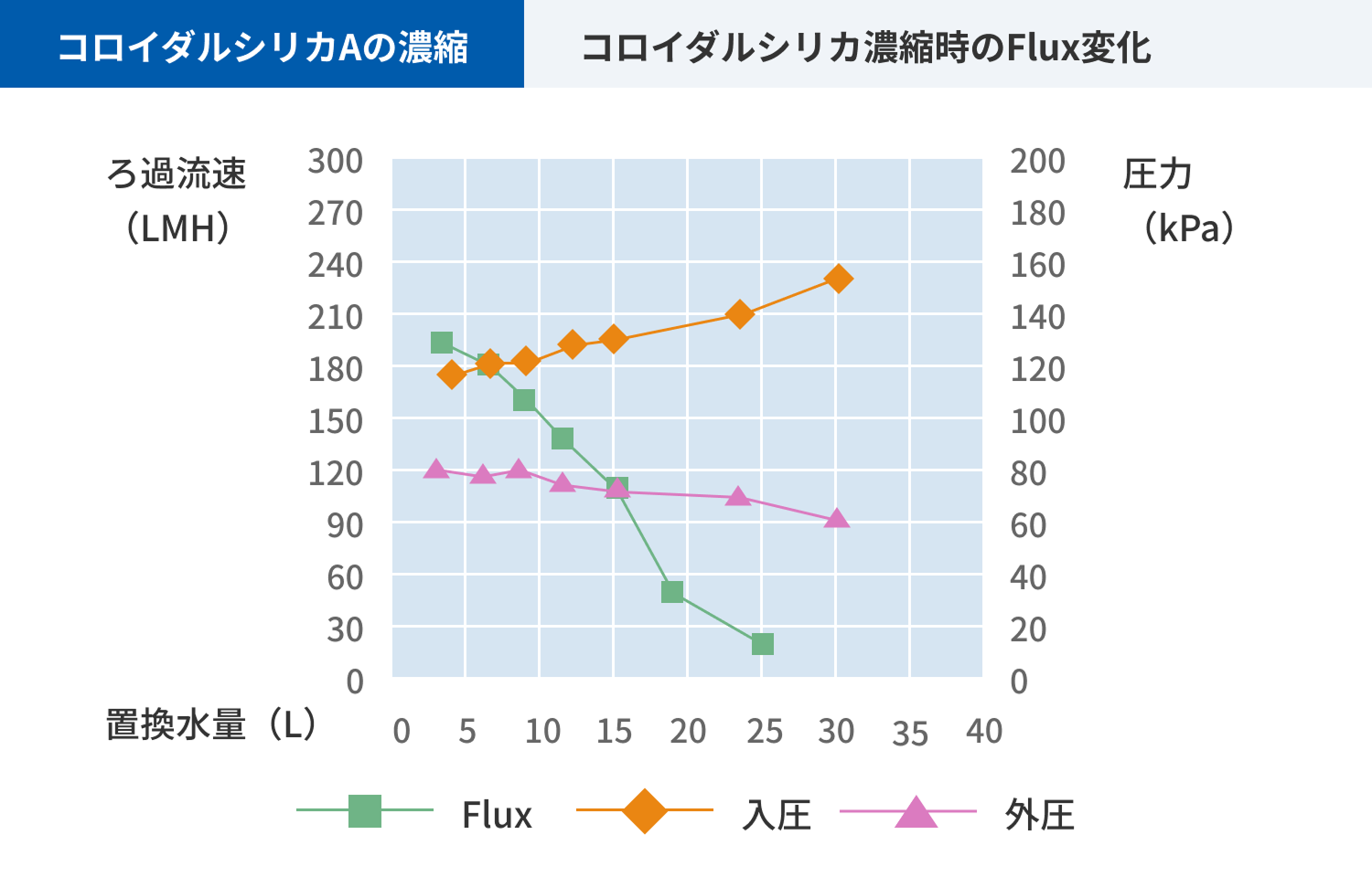Graph showing changes in flux and pressure during colloidal silica concentration.