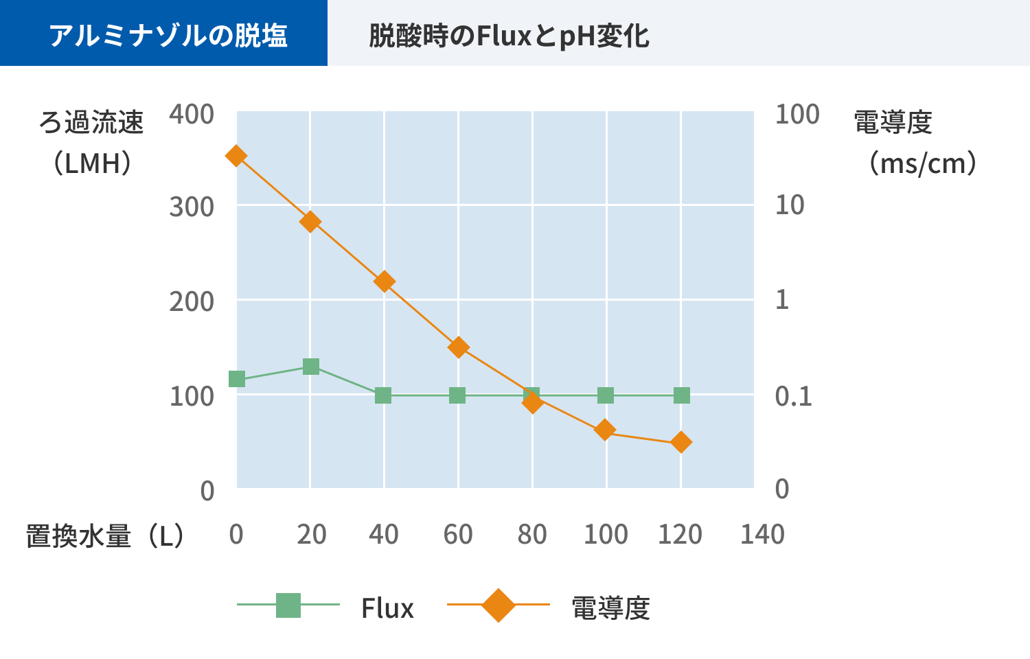 Graph showing the relationship between replacement water volume, filtration flux, and conductivity in the desalination test of alumina sol (ACP-1053D) using Microza® UF membrane.