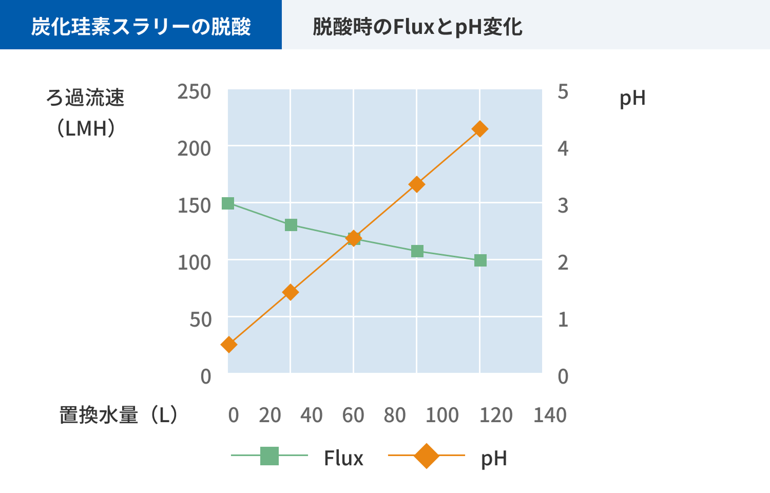 Graph showing changes in filtration flux and pH during deacidification of carbonaceous slurry.