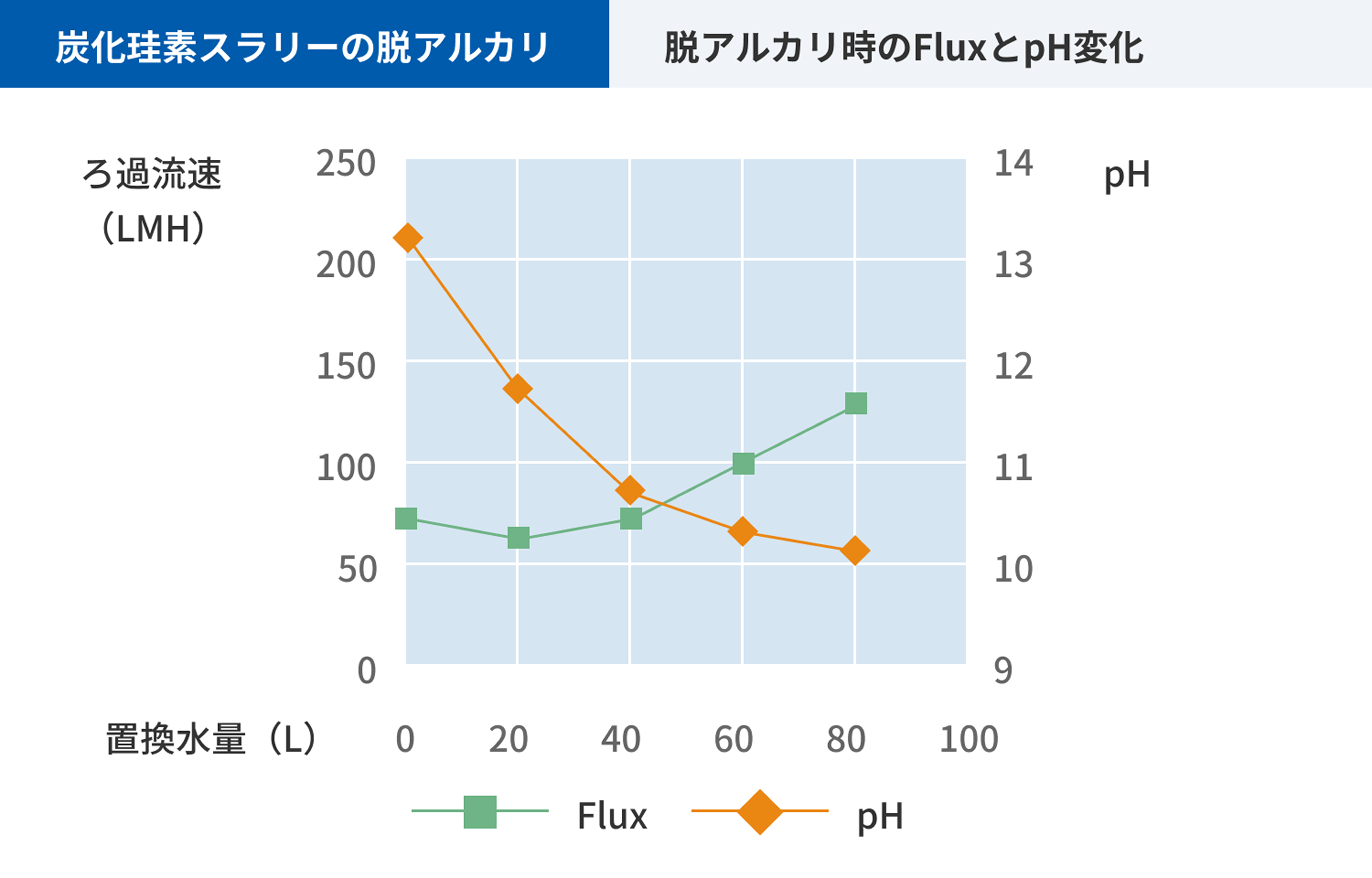 Graph showing changes in filtration flux and pH during dealkalization of carbonaceous slurry.