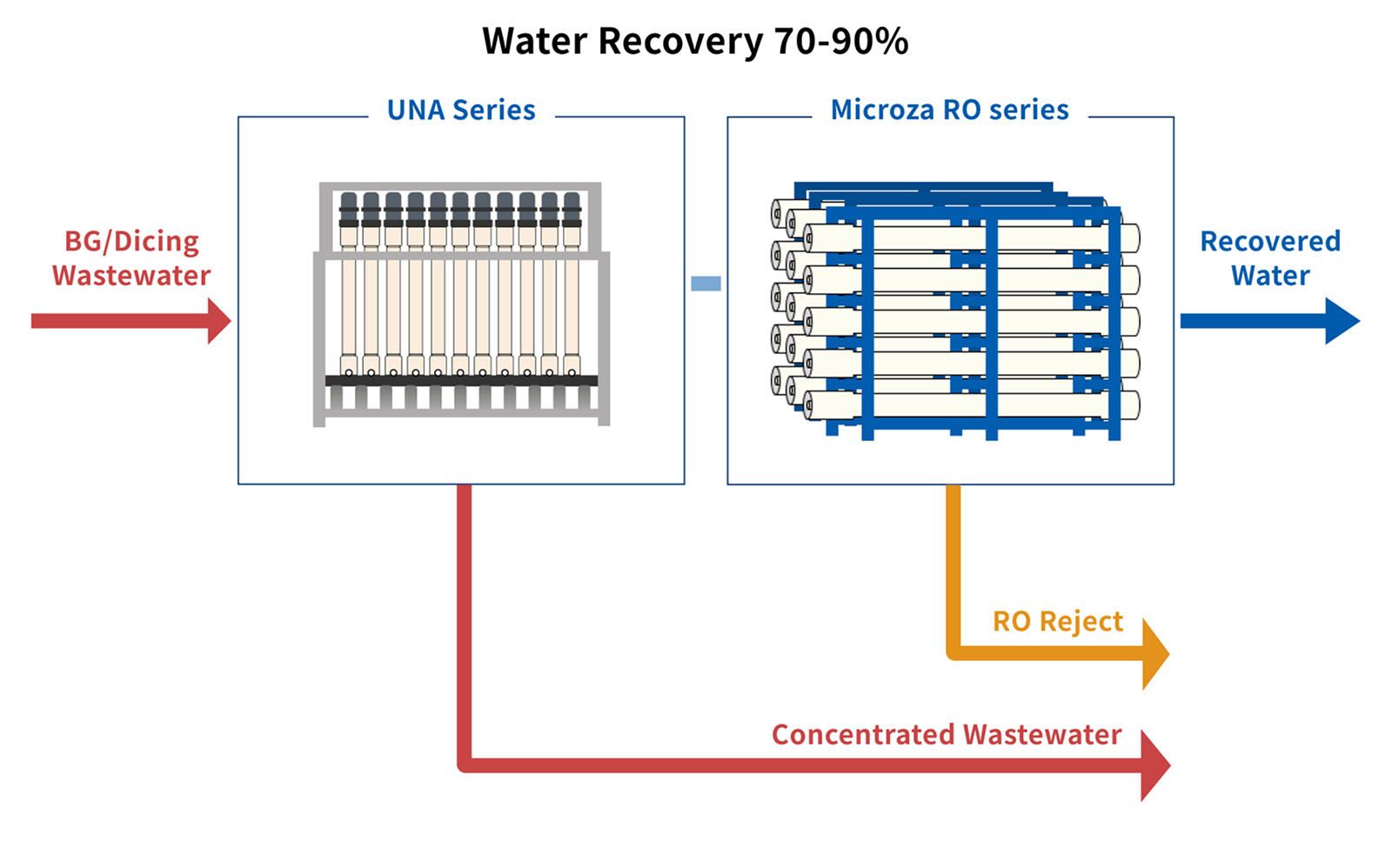 Microza® achieves a high water recovery rate of 70–90% by filtering wastewater generated in backgrinding and dicing processes.
