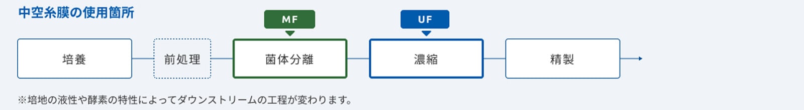 Points of Microza® Application