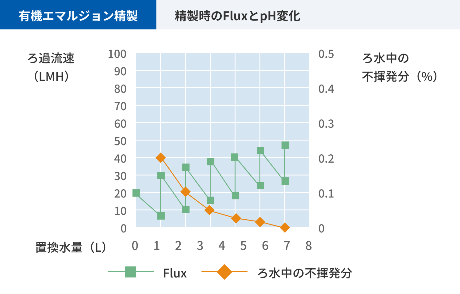 Graph showing changes in flux and non-volatile content (%) in filtrate during purification of organic emulsion.