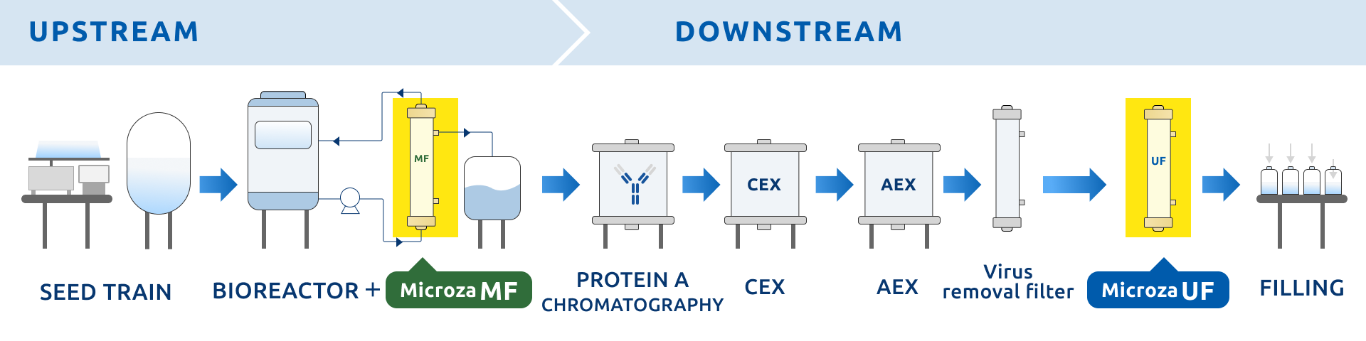 Microza® MF and UF membranes are used in both upstream and downstream processes in pharmaceutical manufacturing.