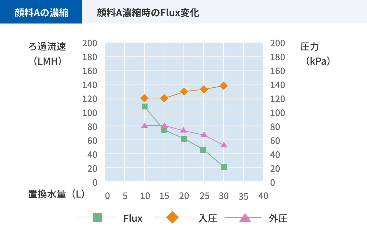 Graph showing changes in flux and pressure (inlet and outlet) during concentration of Pigment A.