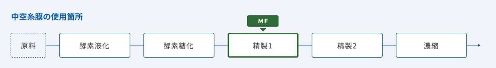 Microza® MF Membrane Application Points