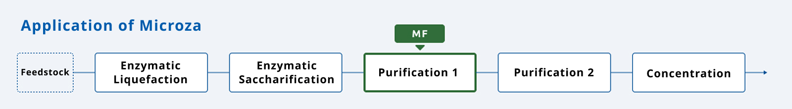 Microza® MF Membrane Application Points